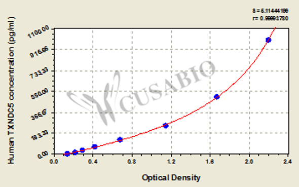 Human Thioredoxin domain-containing protein 5 (TXNDC5) ELISA kit