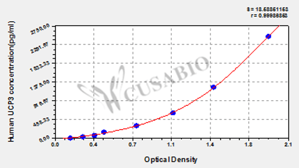 Human Mitochondrial uncoupling protein 3 (UCP3) ELISA kit