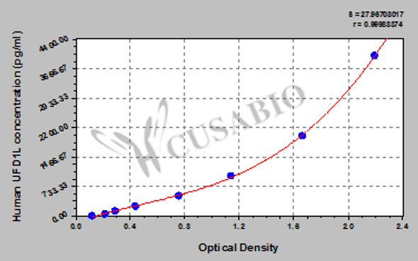 Human Ubiquitin fusion degradation protein 1 homolog (UFD1L) ELISA kit