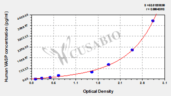 Human Vasodilator-stimulated phosphoprotein (VASP) ELISA kit