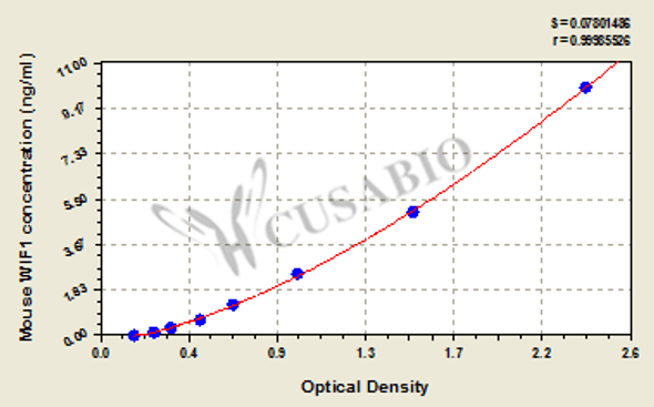 Mouse Wnt inhibitory factor 1 (WIF1) ELISA kit