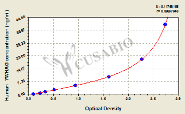 Human 14-3-3 protein gamma (YWHAG) ELISA kit