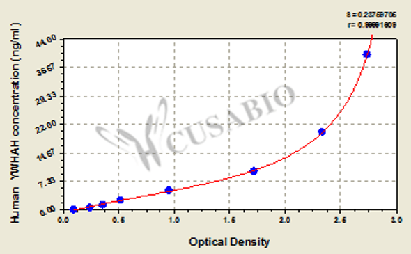 Human 14-3-3 protein eta (YWHAH) ELISA kit