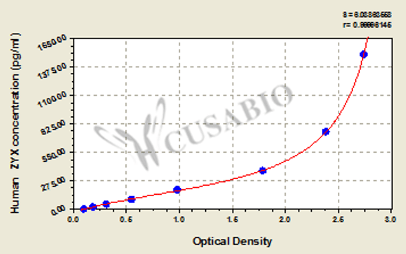 Human Zyxin (ZYX) ELISA kit