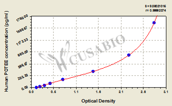 Human POTE ankyrin domain family member E (POTEE) ELISA kit