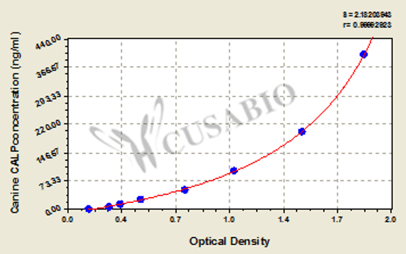 Canine calprotectin (CALP) ELISA kit