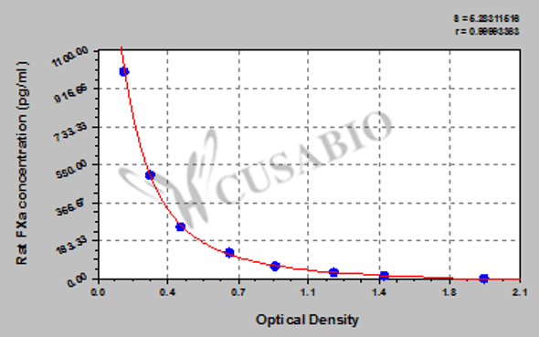 Rat activated coagulation factor X (FXa) ELISA Kit