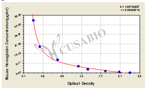 Mouse hemoglobin (Hb) ELISA Kit