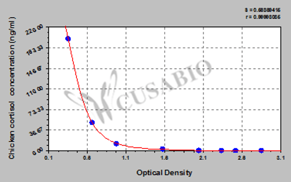 Chicken cortisol (COR) ELISA kit