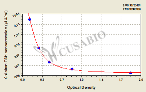 Chicken thyroid stimulating hormone (TSH) ELISA kit