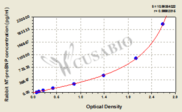 Rabbit N-Terminal Pro-Brain Natriuretic Peptide (NT-proBNP) ELISA Kit