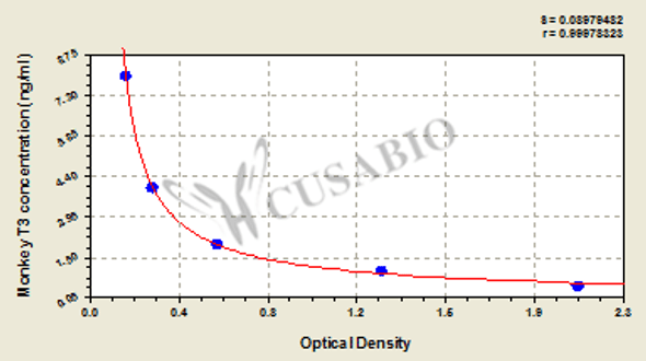 Monkey tri-iodothyronine (T3) ELISA kit