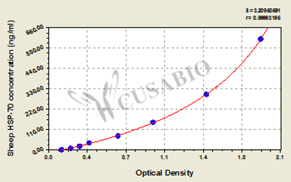 Sheep heat shock protein 70 (HSP-70) ELISA kit