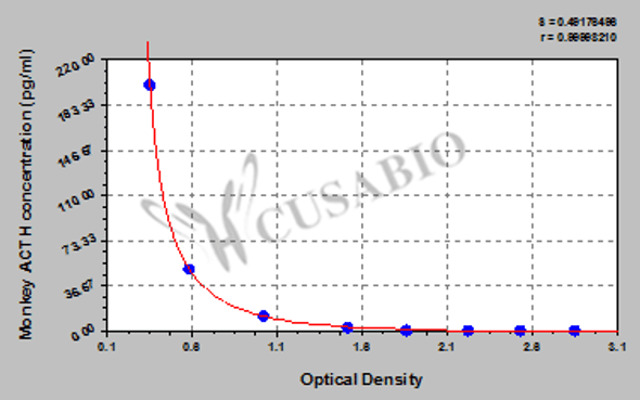 Monkey adrenocorticotropic hormone (ACTH) ELISA kit