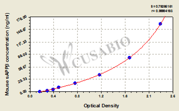 Mouse soluble amyloid precursor protein β (sAPPβ) ELISA kit