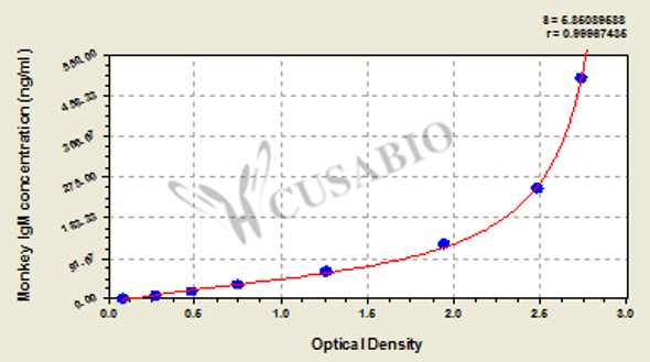 Monkey Immunoglobulin M (IgM) ELISA kit