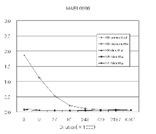 Anti trimethyl Histone H3 (Lys9) mAb (Clone MABI0308)