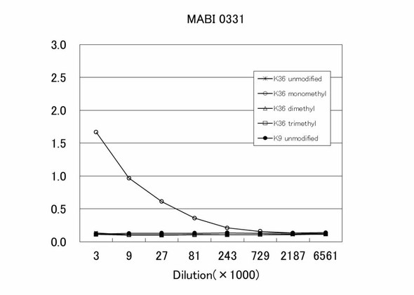 Anti monomethyl Histone H3 (Lys36) mAb (Clone MABI0331)