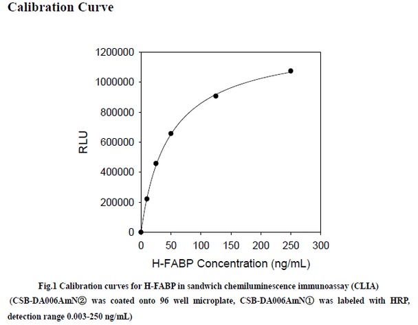 Anti Heart Fatty Acid-binding Protein mAb (CSB-DA006Amn①)