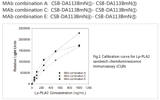 Anti Patelet-activating Factor Acetylhydrolase (Lp-PLA2) mAb (CSB-DA113BmN①)