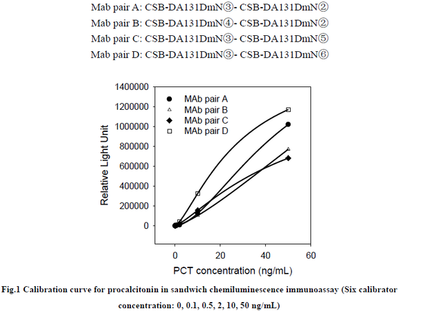 Anti Procalcitonin (PCT) mAb (CSB-DA131DmN①)