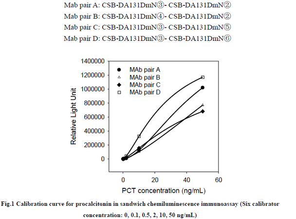 Anti Procalcitonin (PCT) mAb (CSB-DA131DmN⑥)