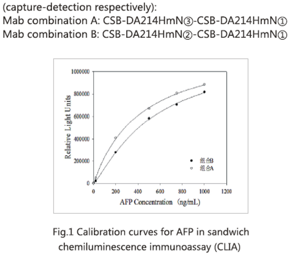 Anti Alpha Fetoprotein mAb (CSB-DA214HmN①)