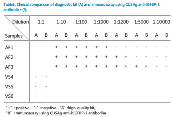 Anti Insulin-like growth factor-binding protein 1 (IGFBP1) mAb (CSB-DA286GmN①)