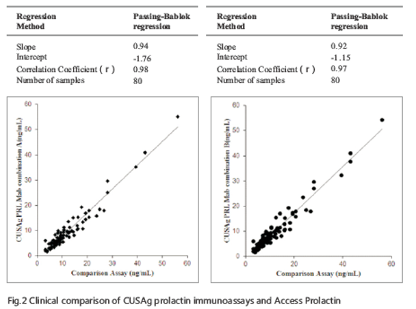 Anti Prolactin (PRL) mAb (CSB-DA320ImN①)