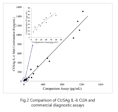 Anti Interleukin-6 (IL-6) mAb (CSB-DA436EmN③)