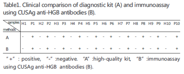 Anti Hemoglobin (HGB) mAb (CSB-DA438HmN①)