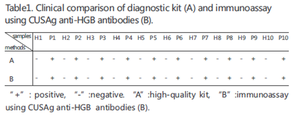 Anti Hemoglobin (HGB) mAb (CSB-DA438HmN②)