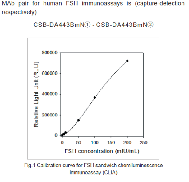 Anti Follicle-stimulating hormone mAb (CSB-DA443BmN①)