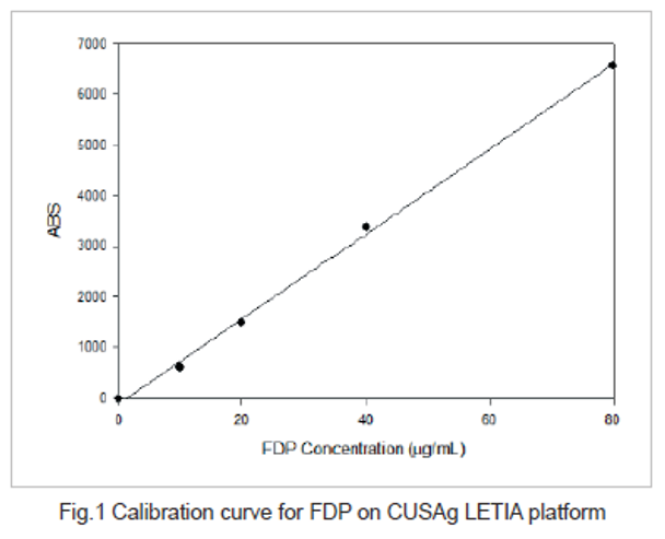 Anti Fibrin/Fibrinogen Degradation Products (FDP) mAb (CSB-DA444HmN②)