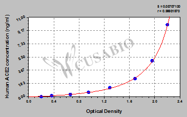 Human Angiotensin converting enzyme 2, ACE2 ELISA Kit