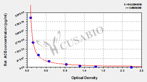 Rat Angiotensin converting enzyme, ACE ELISA Kit