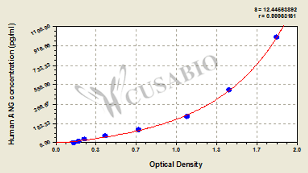 Human Angiogenin, ANG ELISA Kit