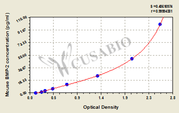 Mouse Bone morphogenetic protein 2, BMP-2 ELISA Kit