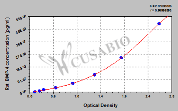 Rat Bone morphogenetic protein 4, BMP-4 ELISA Kit
