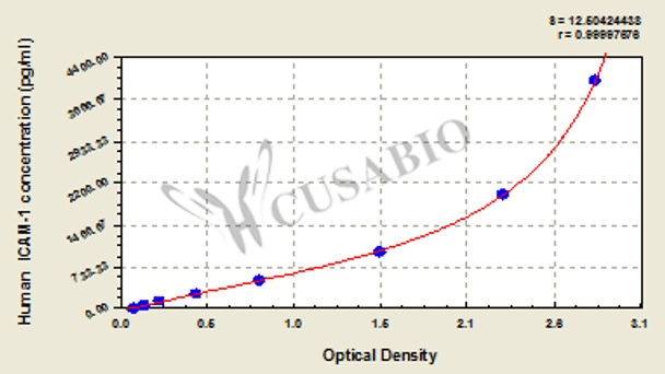 Human intercellular adhesion molecule 1, ICAM-1 ELISA Kit