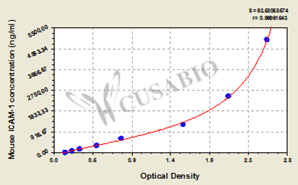 Mouse intercellular adhesion molecule 1, ICAM-1 ELISA KIT