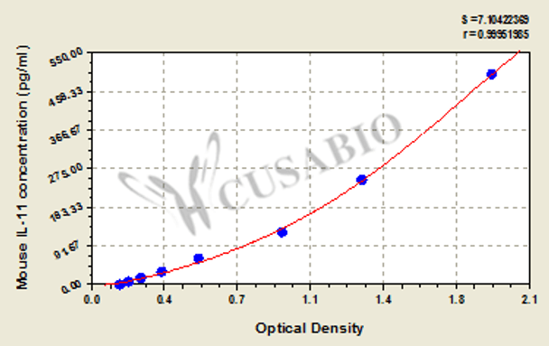 Mouse Interleukin 11, IL-11 ELISA KIT