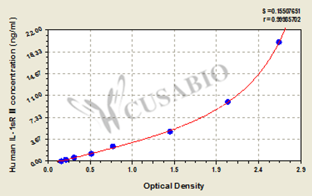 Human soluble interleukin-1 receptor Ⅱ, IL-1sRⅡ ELISA kit