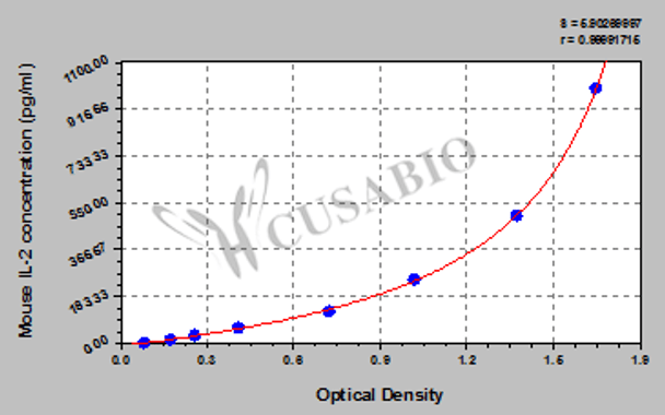 Mouse Interleukin 2, IL-2 ELISA kit