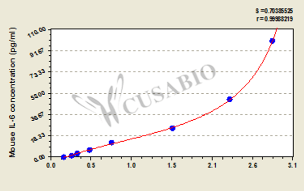Mouse Interleukin 6, IL-6 ELISA KIT