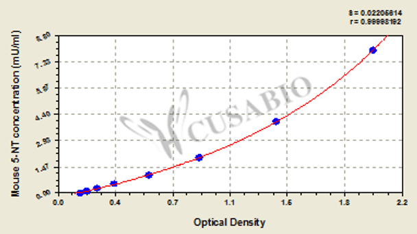Mouse 5-Nucleotidase, 5-NT ELISA Kit