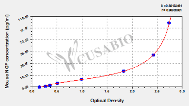 Mouse Nerve growth factor, NGF ELISA kit