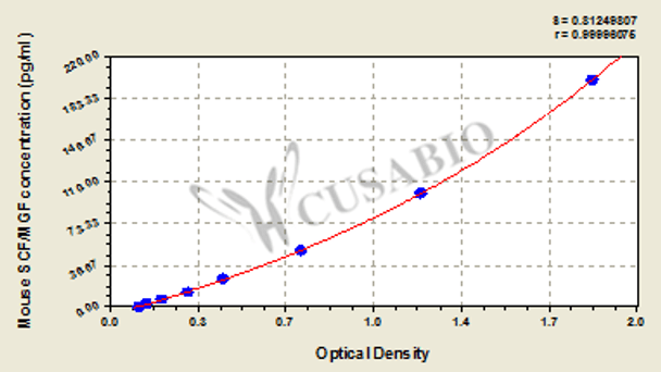 Mouse Stem cell factor/mast cell growth factor, SCF/MGF ELISA kit
