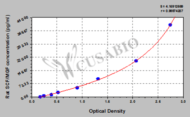 Rat Stem cell factor/mast cell growth factor, SCF/MGF ELISA kit