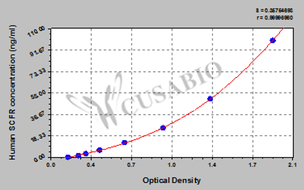 Human Stem Cell Factor Receptor, SCFR ELISA kit
